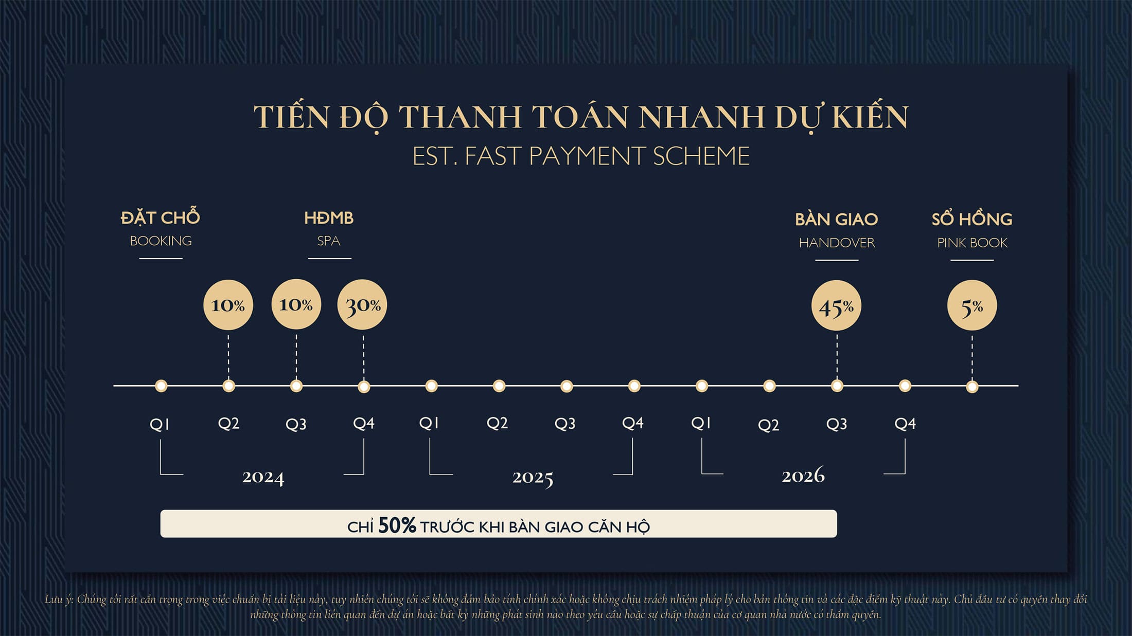 Tiến độ thanh toán Nhanh dự án căn hộ (hình ảnh từ chủ đầu tư)