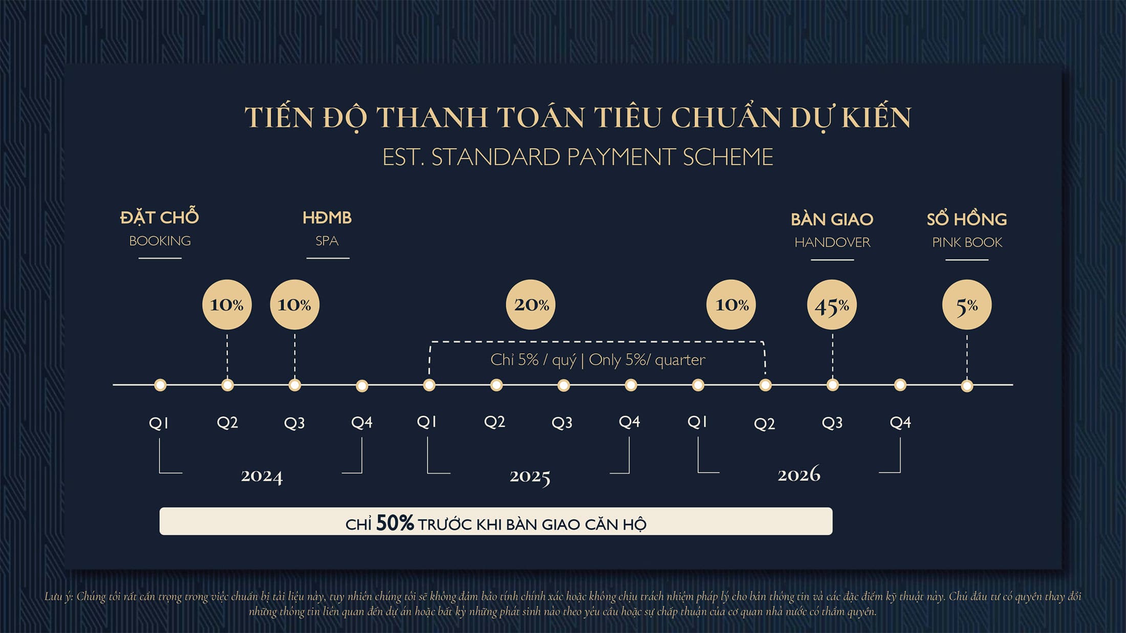 Tiến độ thanh toán theo tiêu chuẩn dự án căn hộ (hình ảnh từ chủ đầu tư)